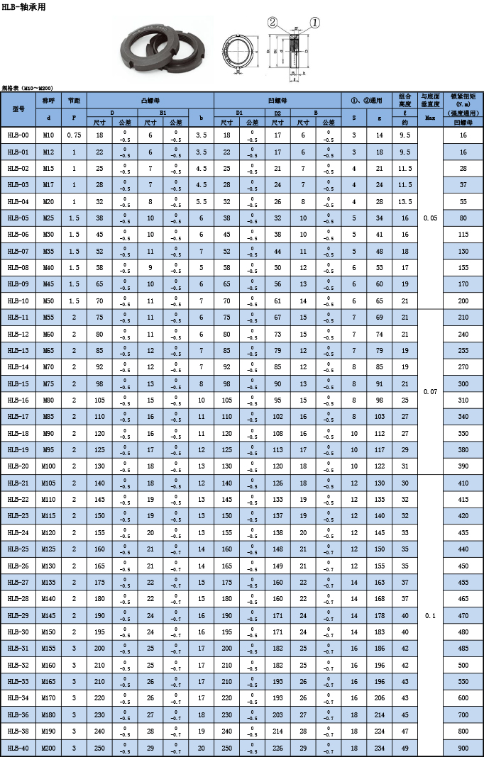 HLB軸承用標(biāo)準(zhǔn)型規(guī)格表