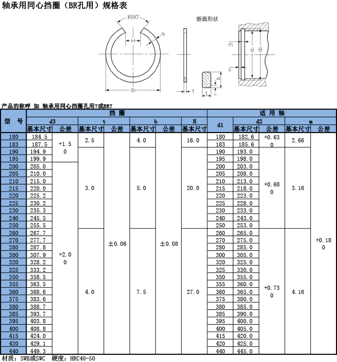 軸承用同心擋圈(BR）規(guī)格表