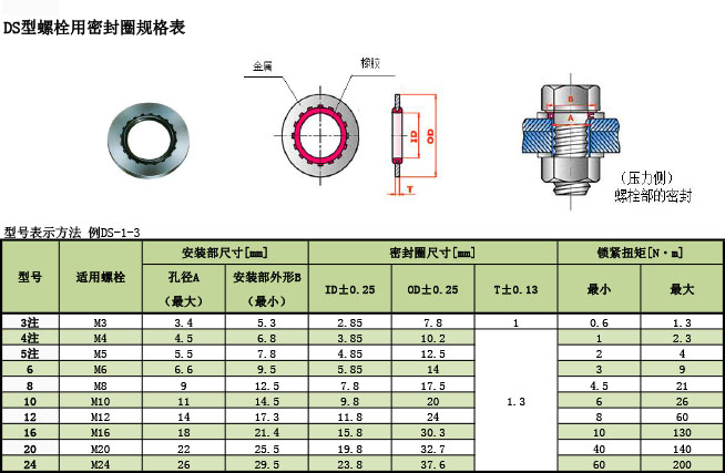 三菱電線 DS型螺栓用密封圈規(guī)格表