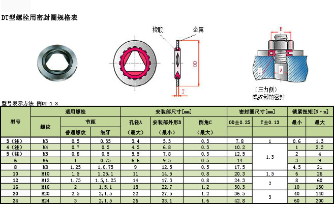 三菱電線 DT型螺栓用密封圈規(guī)格表