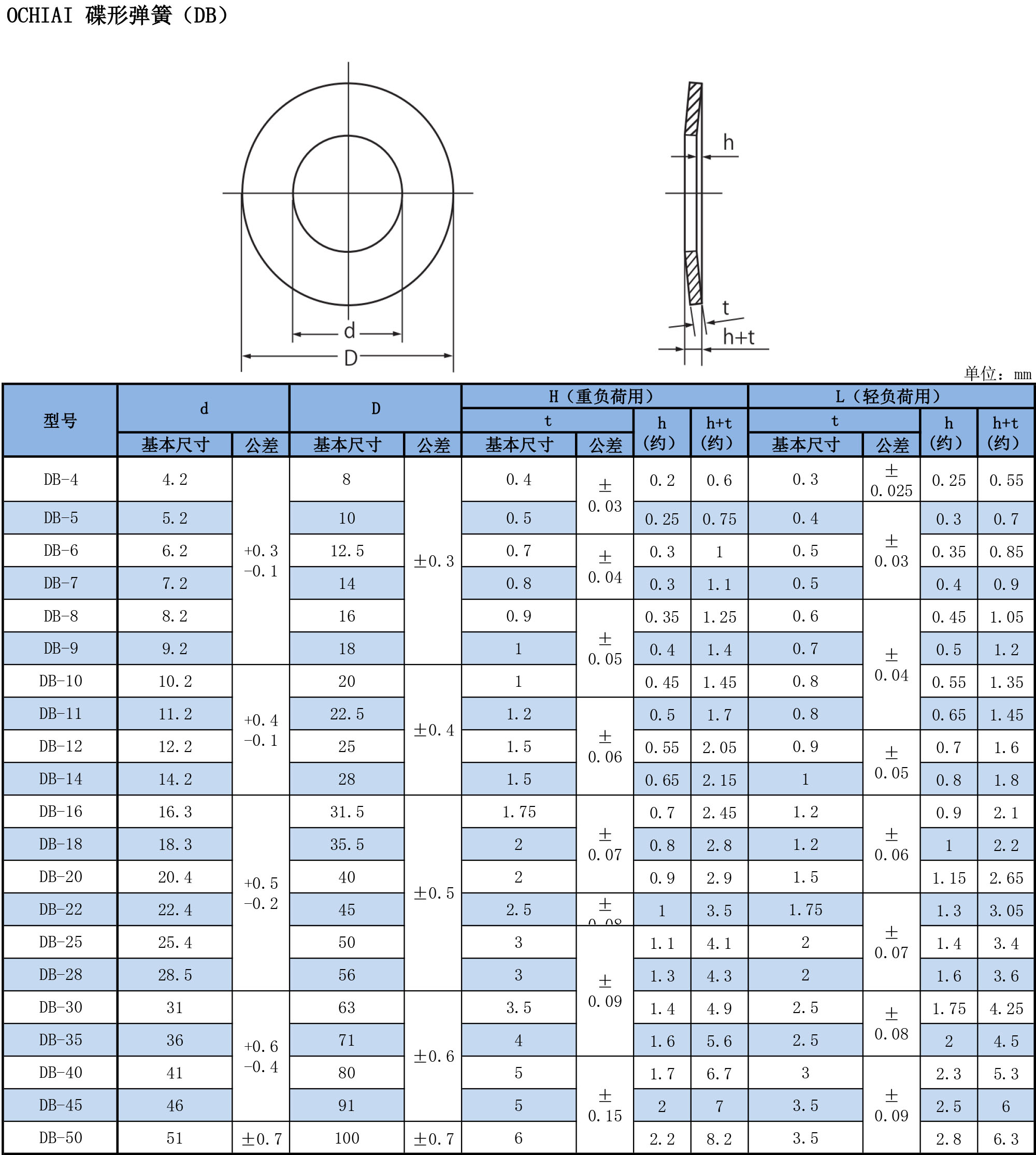 DB碟型彈簧規(guī)格表